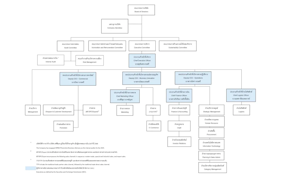 Management Structure Organization Chart